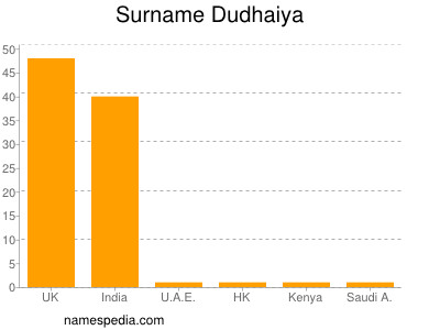 Familiennamen Dudhaiya