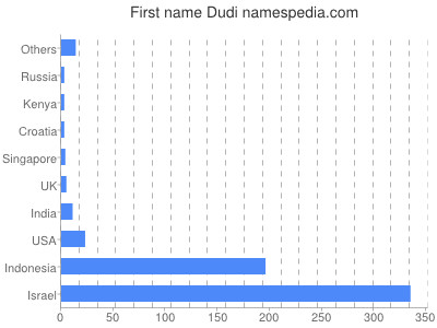 Given name Dudi