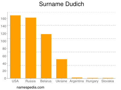 Familiennamen Dudich