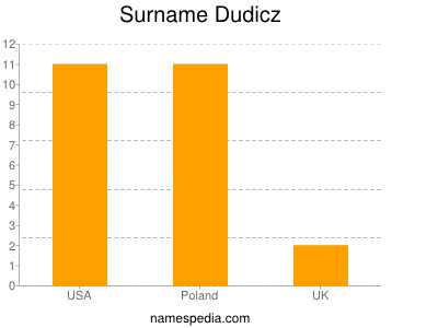 Surname Dudicz