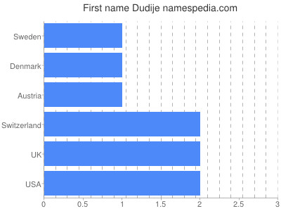 Given name Dudije