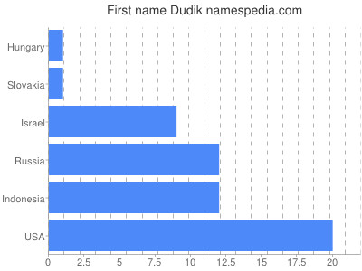 prenom Dudik