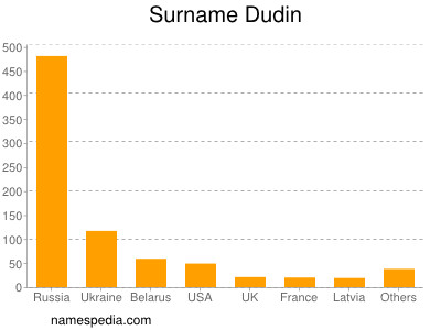 Familiennamen Dudin