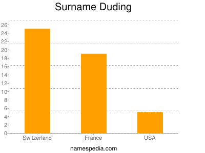 Surname Duding