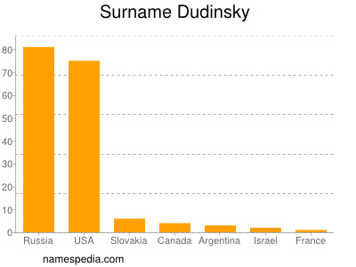 Surname Dudinsky