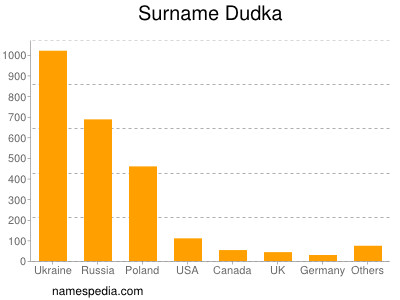 Familiennamen Dudka