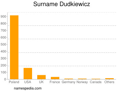 Familiennamen Dudkiewicz