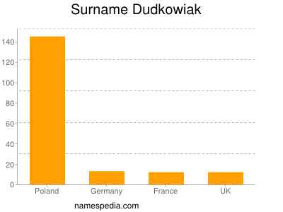 Familiennamen Dudkowiak
