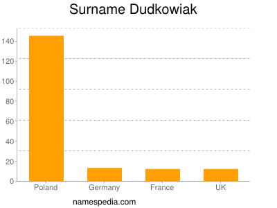 nom Dudkowiak