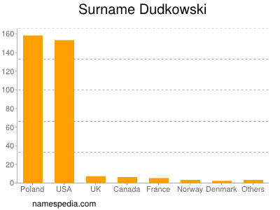 nom Dudkowski