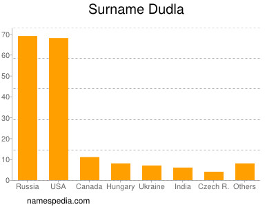 Familiennamen Dudla