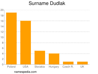 Surname Dudlak