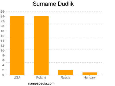 Familiennamen Dudlik