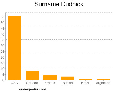 Familiennamen Dudnick