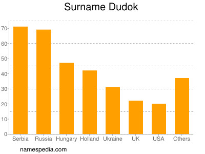 Familiennamen Dudok