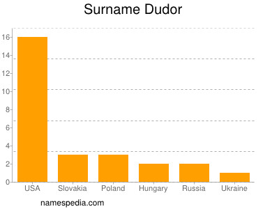 Familiennamen Dudor