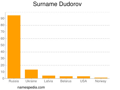 nom Dudorov