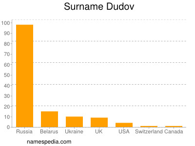 Familiennamen Dudov