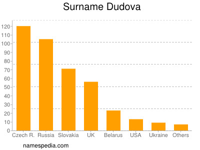 Familiennamen Dudova