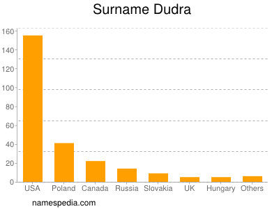 nom Dudra