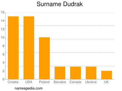 Surname Dudrak