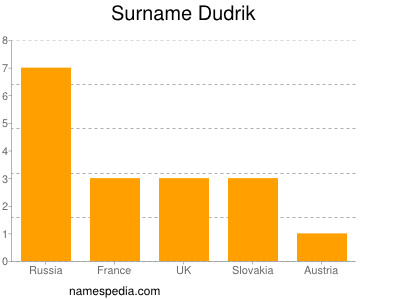 Familiennamen Dudrik