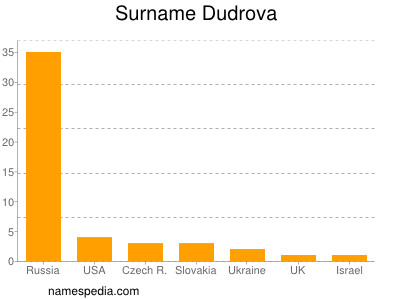 nom Dudrova