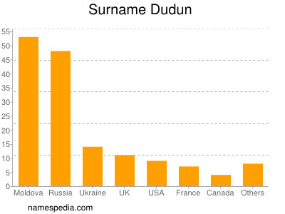 Familiennamen Dudun