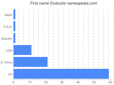 prenom Duduzile