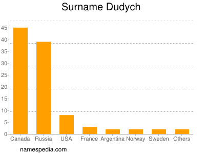 Familiennamen Dudych