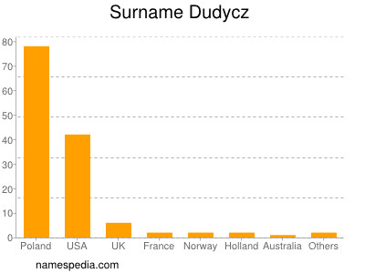 Familiennamen Dudycz