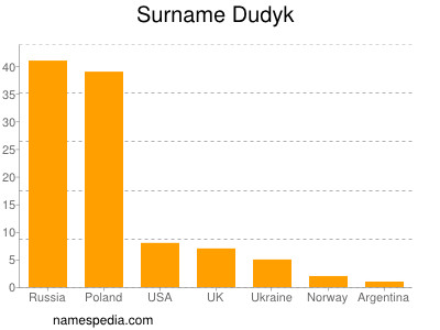 Familiennamen Dudyk