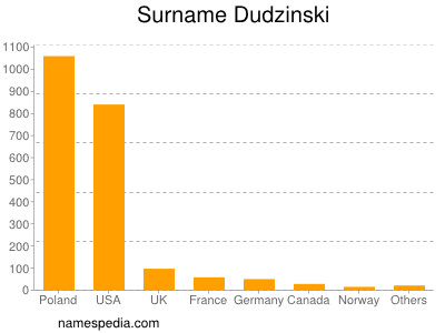 Familiennamen Dudzinski