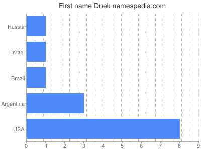 Given name Duek