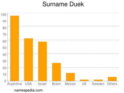 Familiennamen Duek