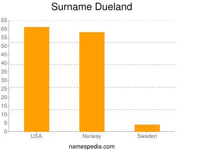 Familiennamen Dueland