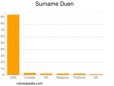 Familiennamen Duen