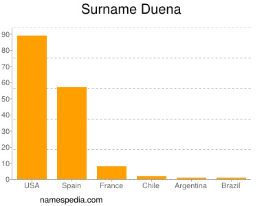 Familiennamen Duena
