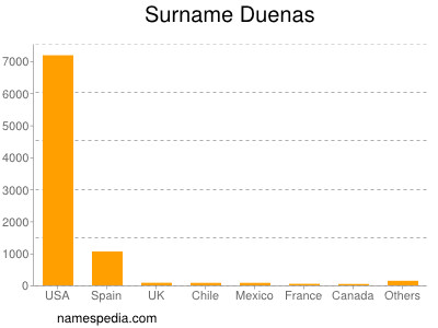 Familiennamen Duenas