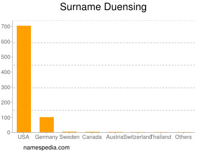 Familiennamen Duensing