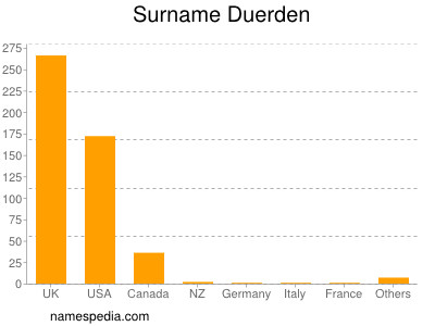 Familiennamen Duerden