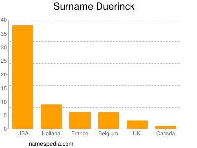 Familiennamen Duerinck