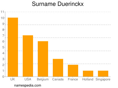 Familiennamen Duerinckx