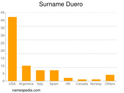 Familiennamen Duero