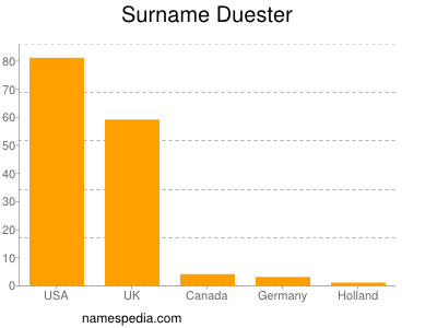 Surname Duester