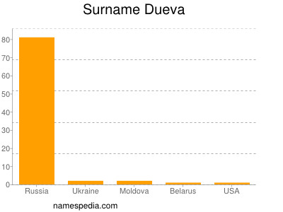 Familiennamen Dueva