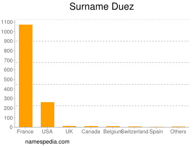 Familiennamen Duez
