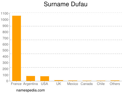 Surname Dufau