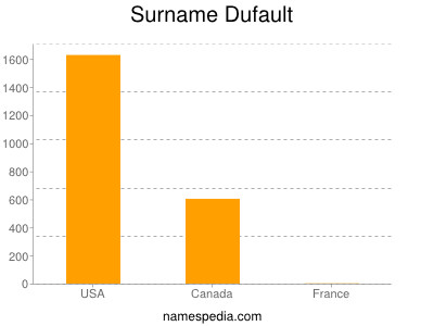 Familiennamen Dufault