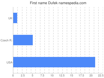 prenom Dufek